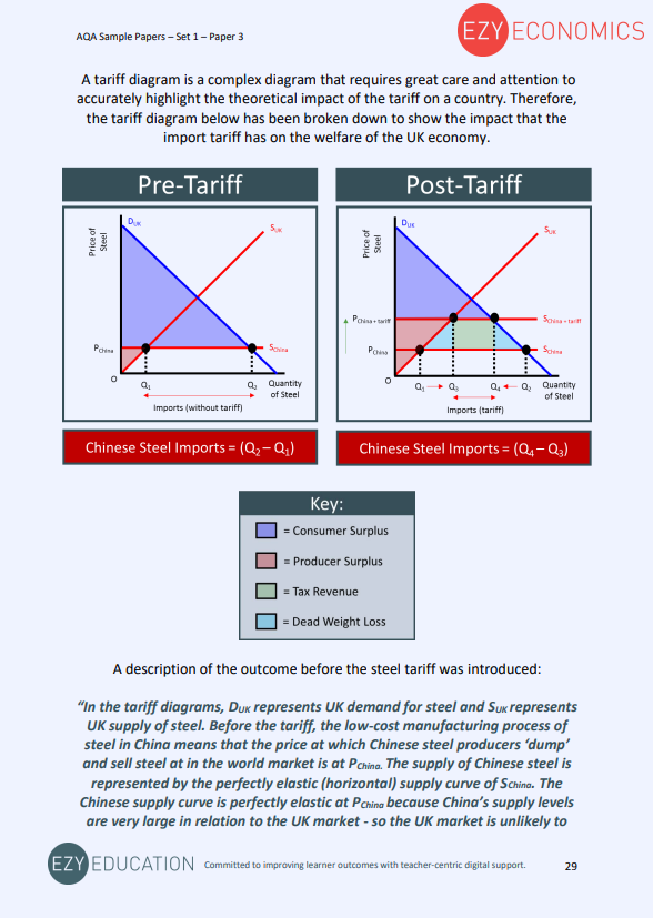 Paper 3 Question Pack - EzyEconomics - Set 1 (AQA)